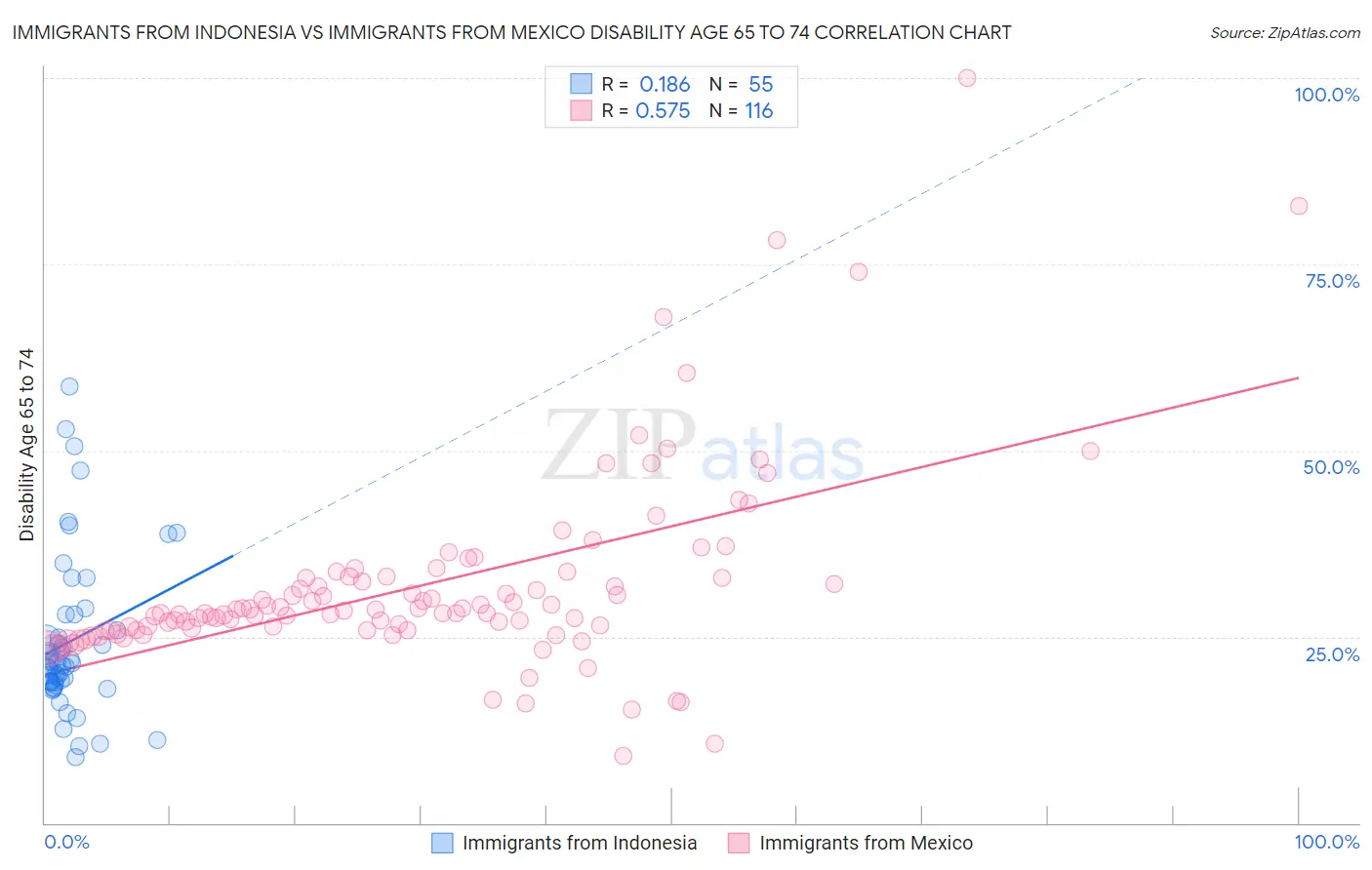 Immigrants from Indonesia vs Immigrants from Mexico Disability Age 65 to 74