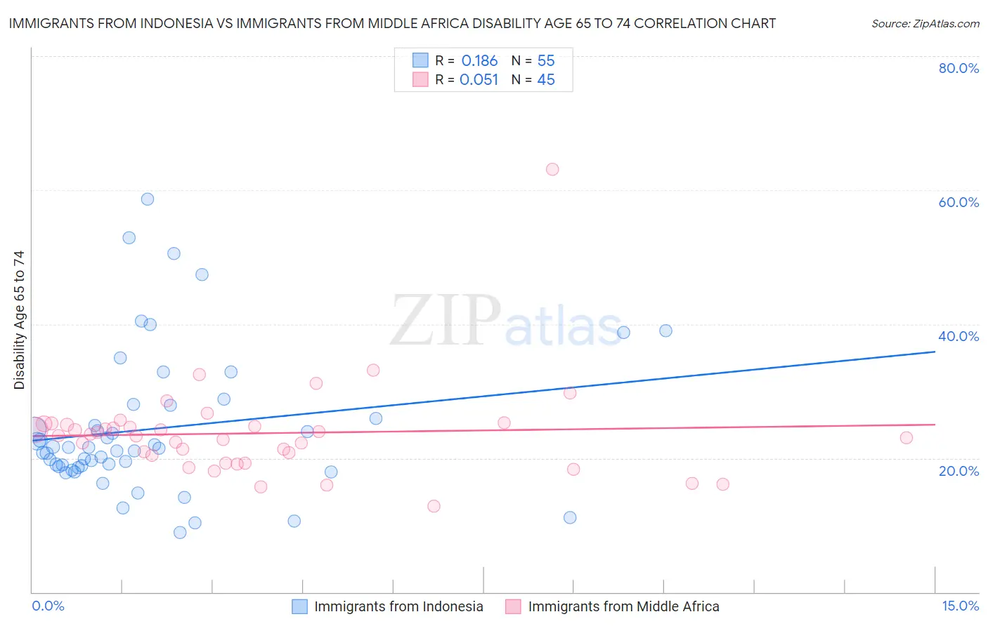 Immigrants from Indonesia vs Immigrants from Middle Africa Disability Age 65 to 74