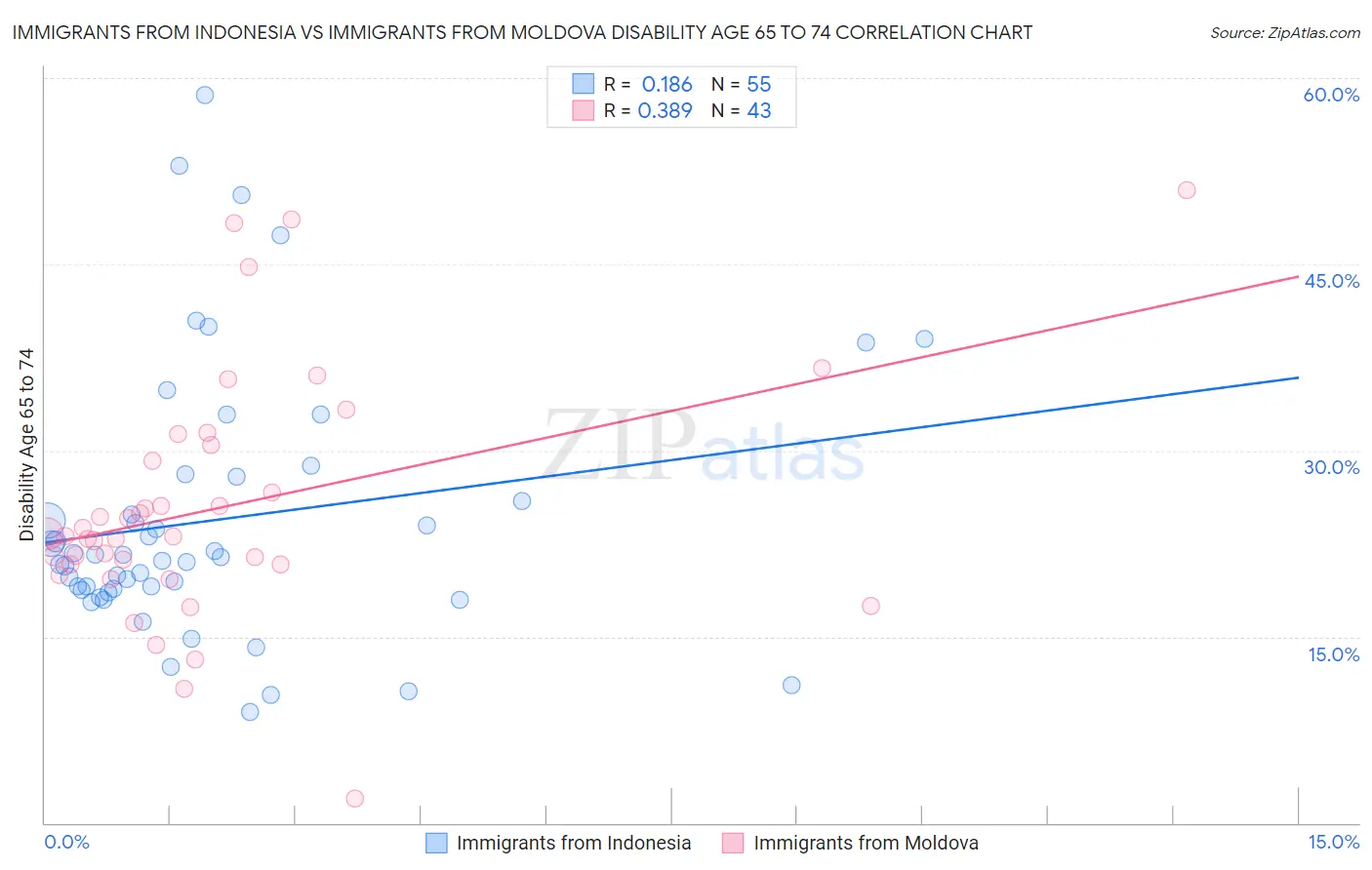 Immigrants from Indonesia vs Immigrants from Moldova Disability Age 65 to 74