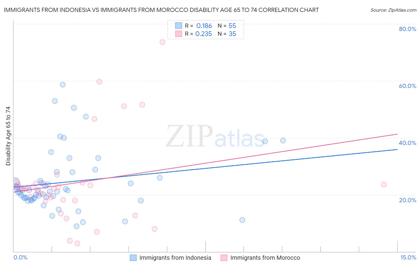Immigrants from Indonesia vs Immigrants from Morocco Disability Age 65 to 74