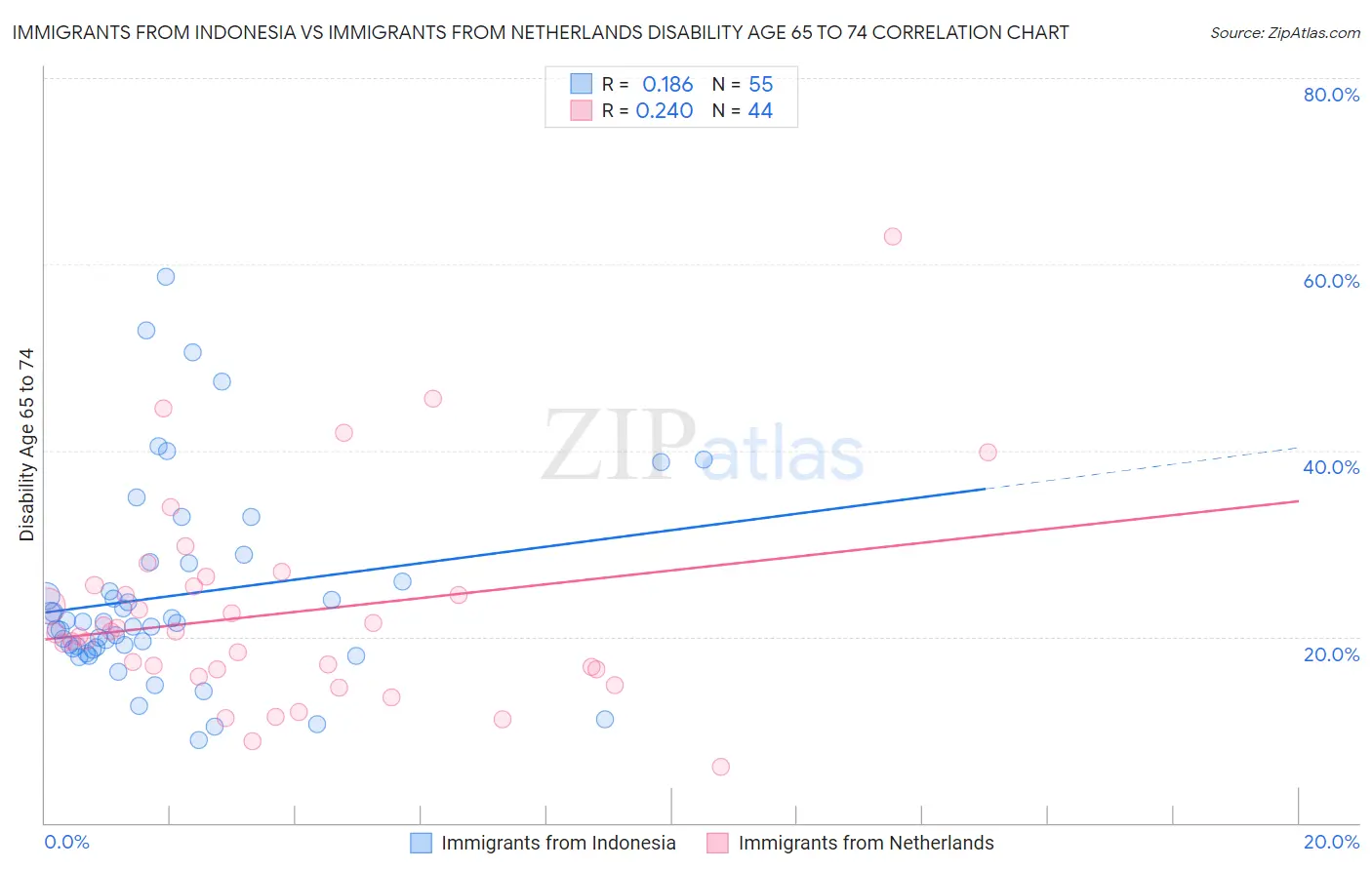 Immigrants from Indonesia vs Immigrants from Netherlands Disability Age 65 to 74
