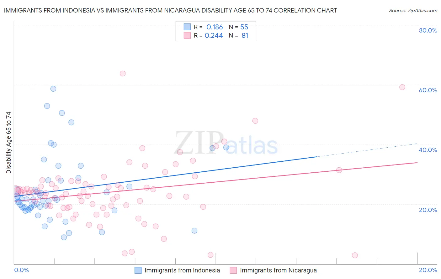 Immigrants from Indonesia vs Immigrants from Nicaragua Disability Age 65 to 74