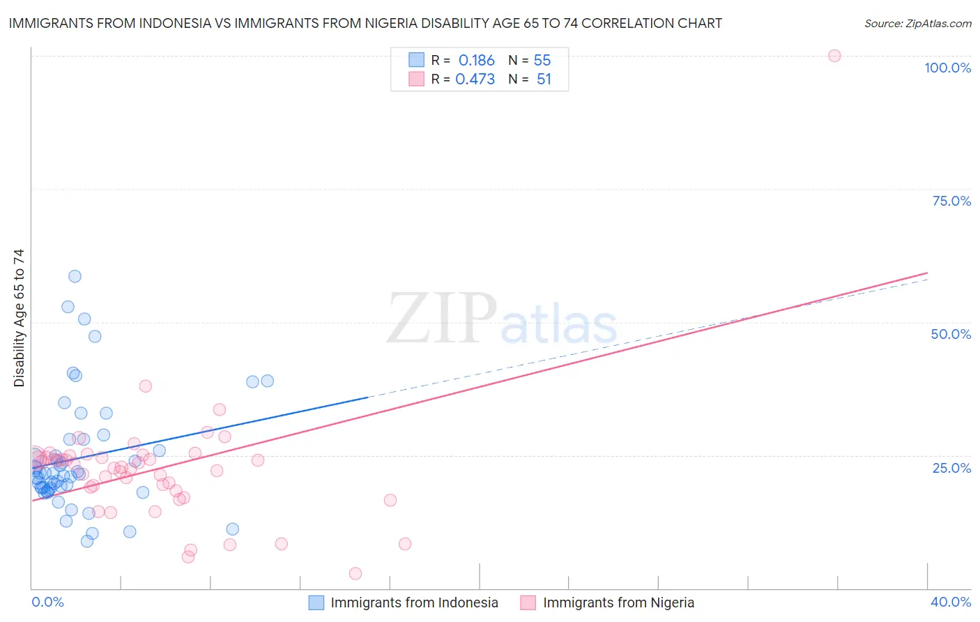Immigrants from Indonesia vs Immigrants from Nigeria Disability Age 65 to 74