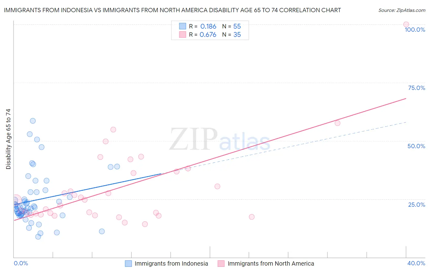 Immigrants from Indonesia vs Immigrants from North America Disability Age 65 to 74