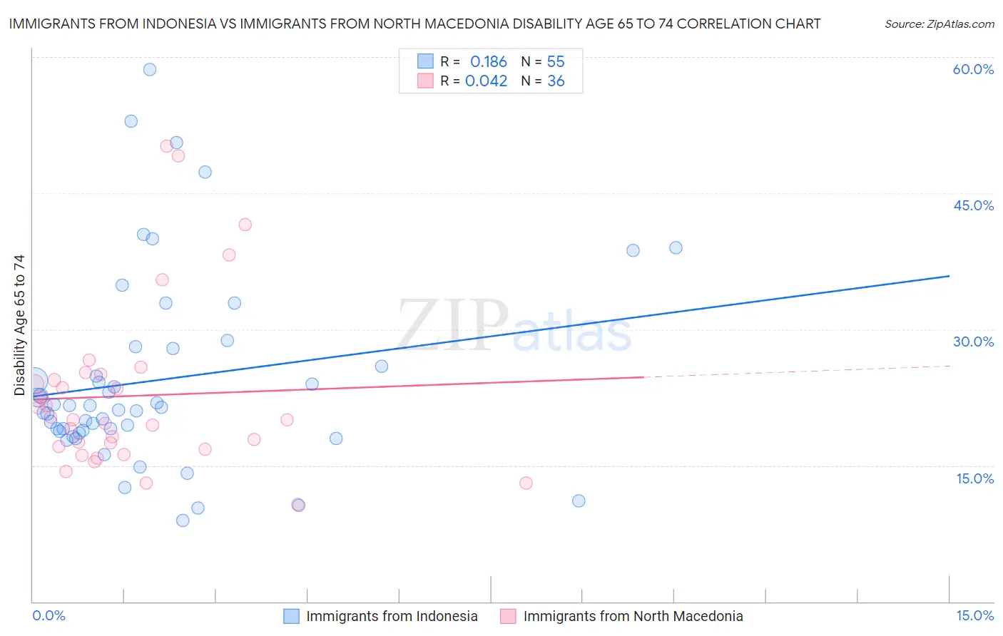 Immigrants from Indonesia vs Immigrants from North Macedonia Disability Age 65 to 74