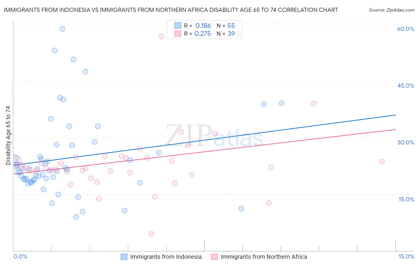 Immigrants from Indonesia vs Immigrants from Northern Africa Disability Age 65 to 74