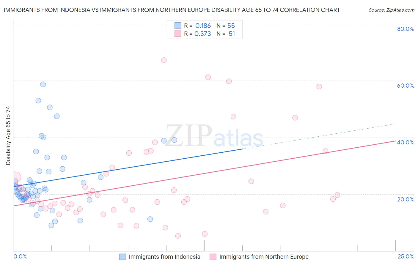 Immigrants from Indonesia vs Immigrants from Northern Europe Disability Age 65 to 74