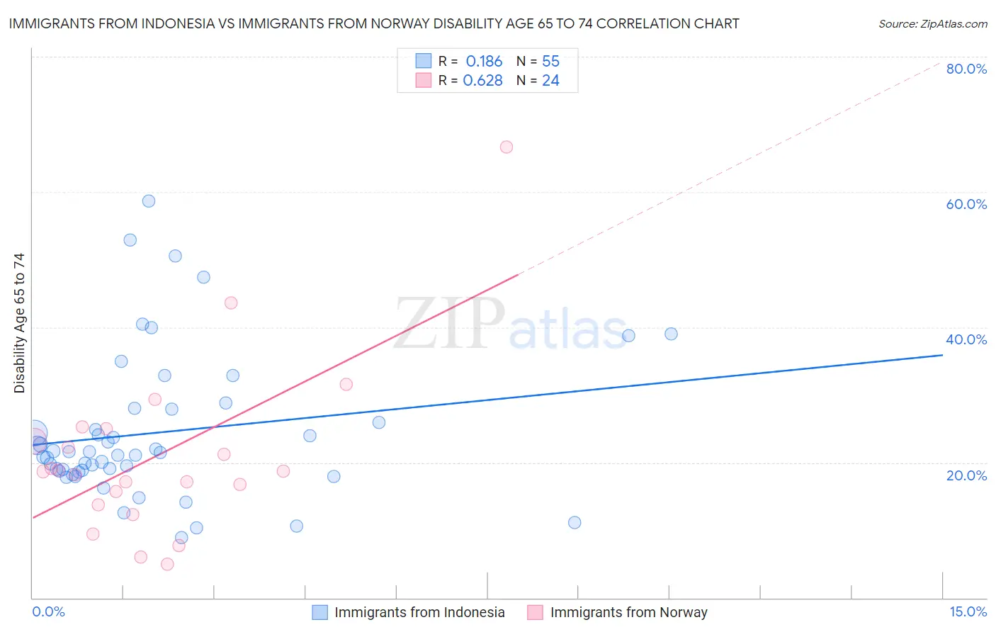 Immigrants from Indonesia vs Immigrants from Norway Disability Age 65 to 74