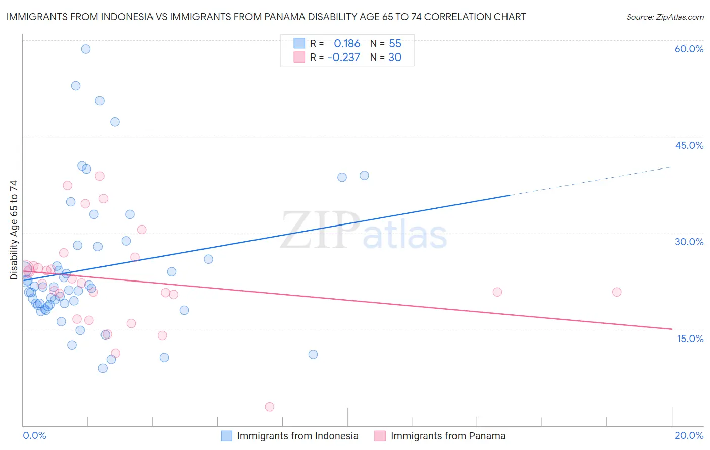 Immigrants from Indonesia vs Immigrants from Panama Disability Age 65 to 74