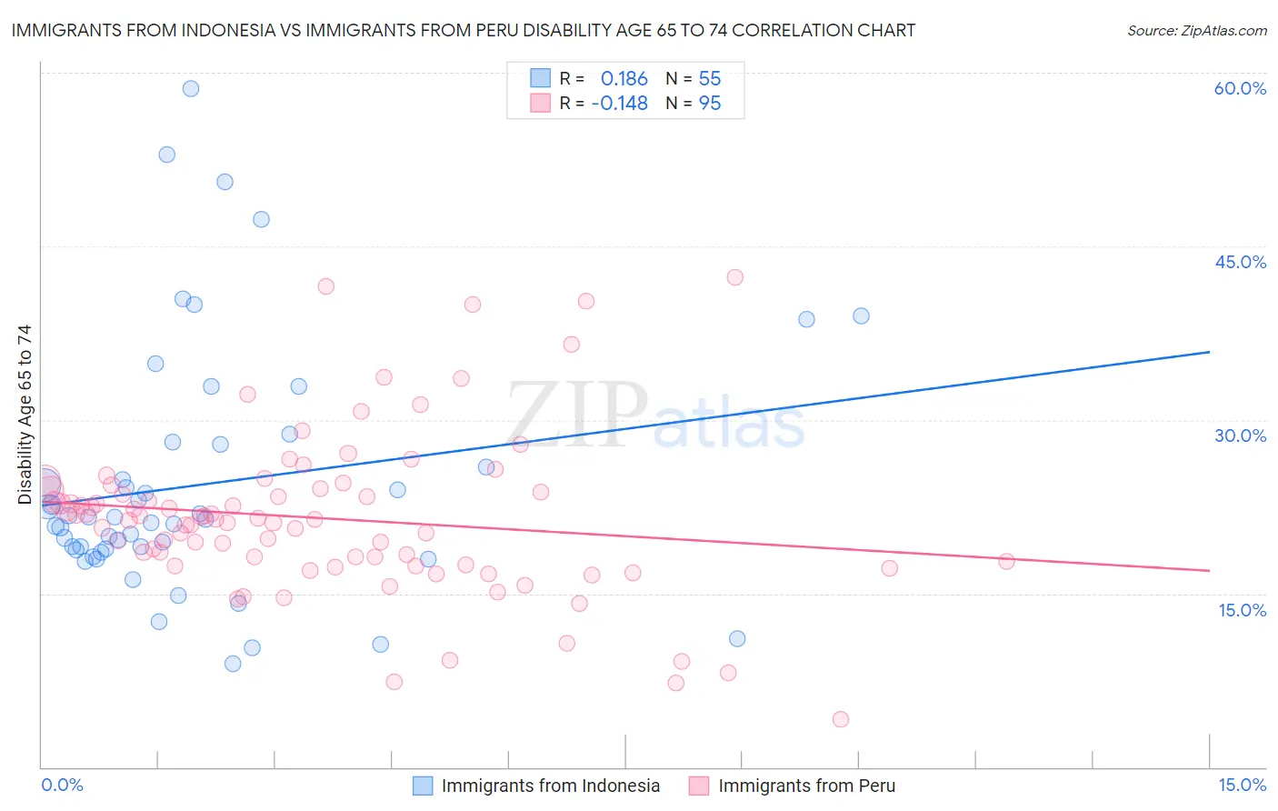 Immigrants from Indonesia vs Immigrants from Peru Disability Age 65 to 74