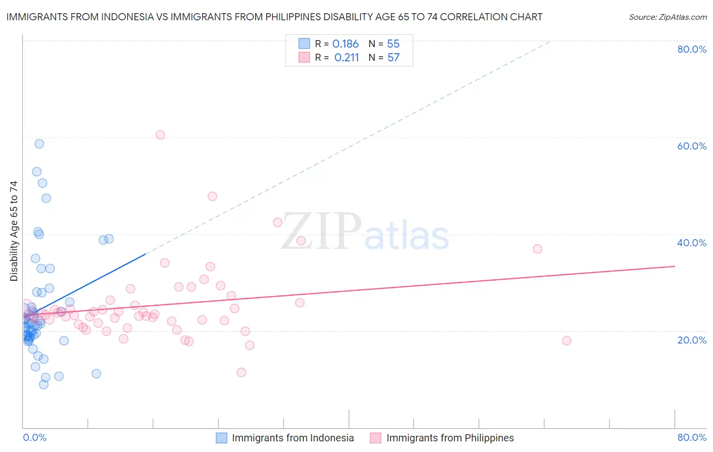 Immigrants from Indonesia vs Immigrants from Philippines Disability Age 65 to 74