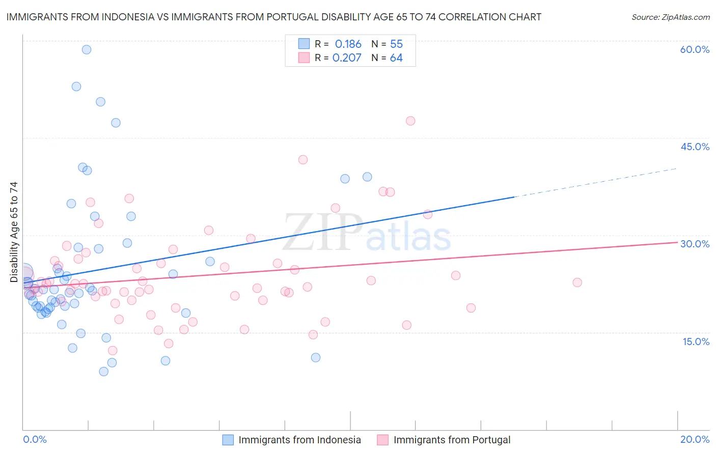 Immigrants from Indonesia vs Immigrants from Portugal Disability Age 65 to 74