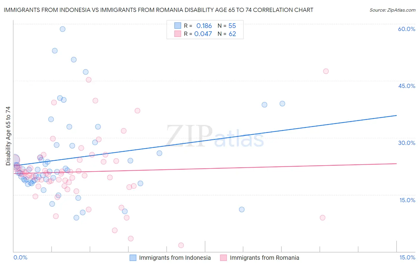 Immigrants from Indonesia vs Immigrants from Romania Disability Age 65 to 74