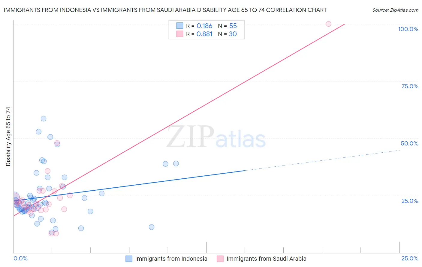 Immigrants from Indonesia vs Immigrants from Saudi Arabia Disability Age 65 to 74