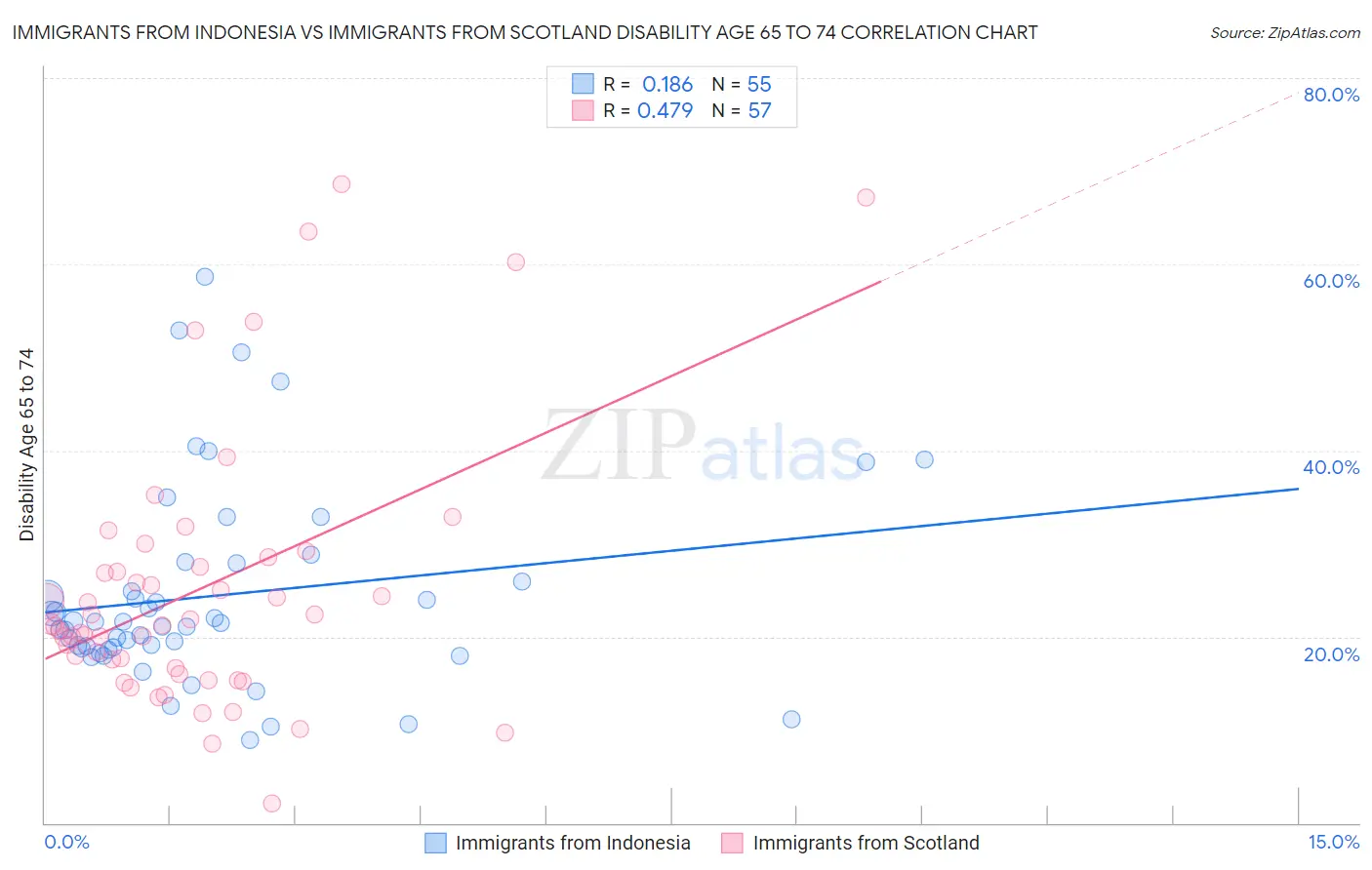 Immigrants from Indonesia vs Immigrants from Scotland Disability Age 65 to 74