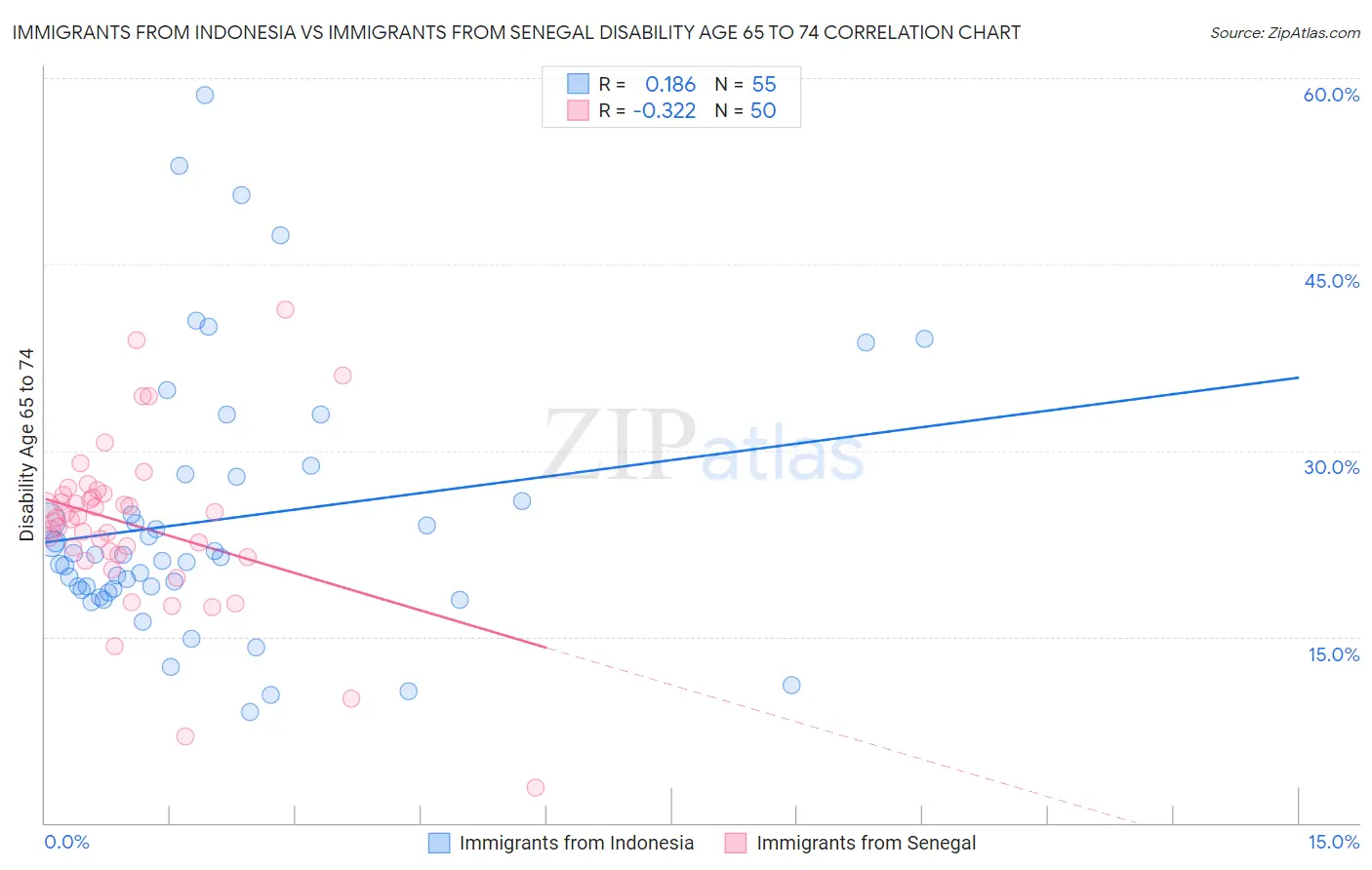 Immigrants from Indonesia vs Immigrants from Senegal Disability Age 65 to 74