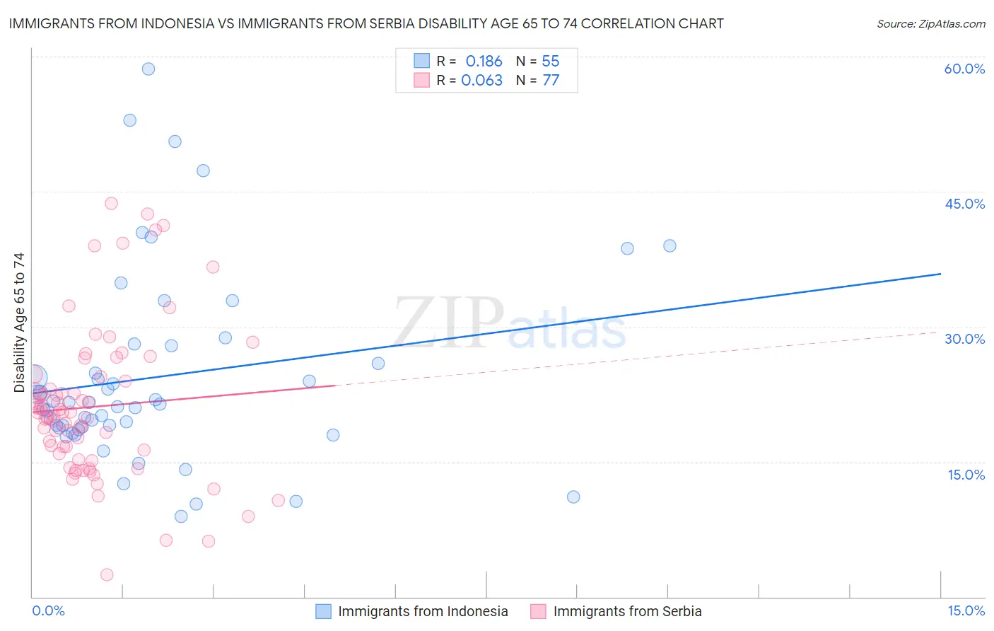 Immigrants from Indonesia vs Immigrants from Serbia Disability Age 65 to 74