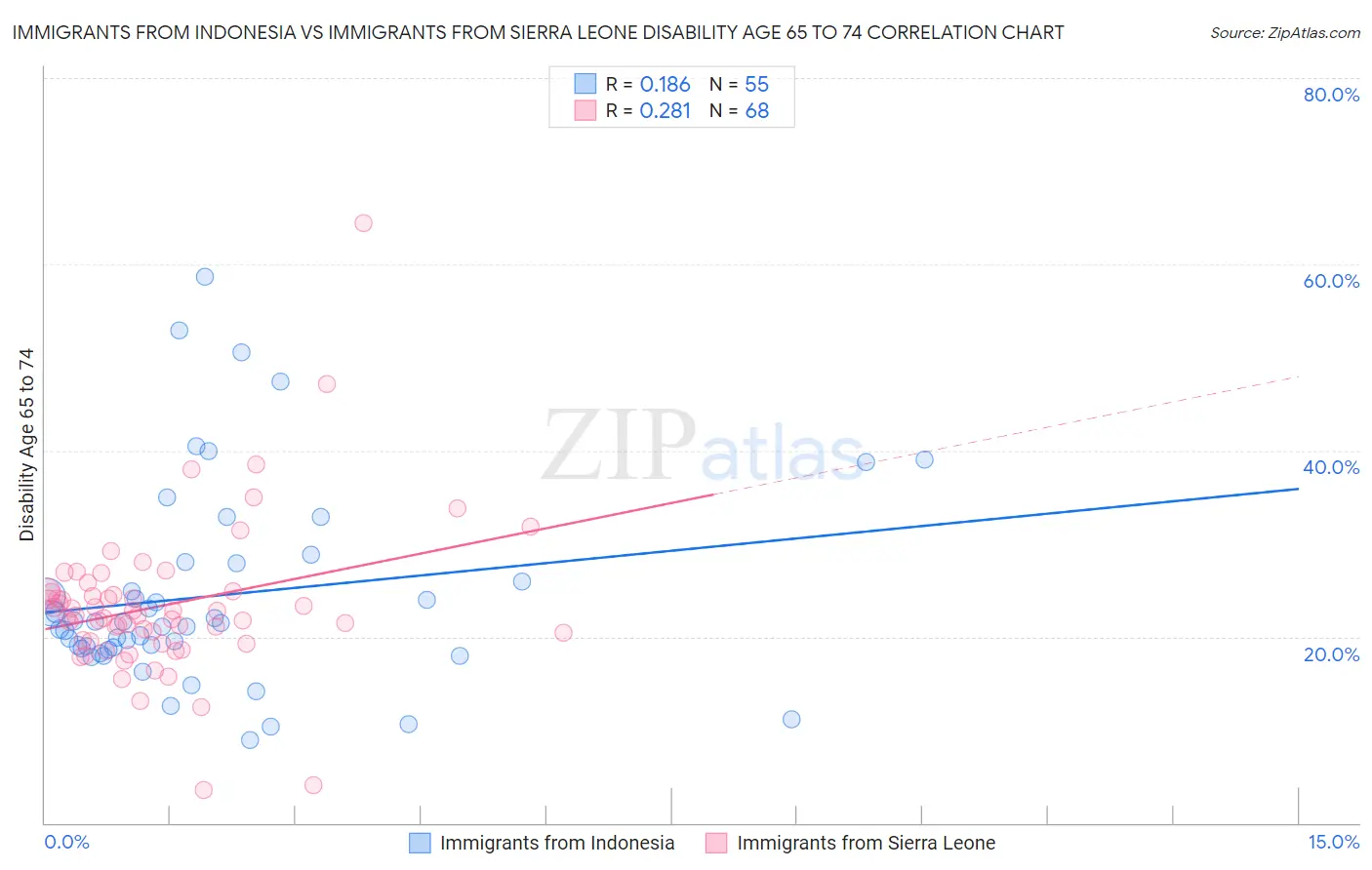 Immigrants from Indonesia vs Immigrants from Sierra Leone Disability Age 65 to 74