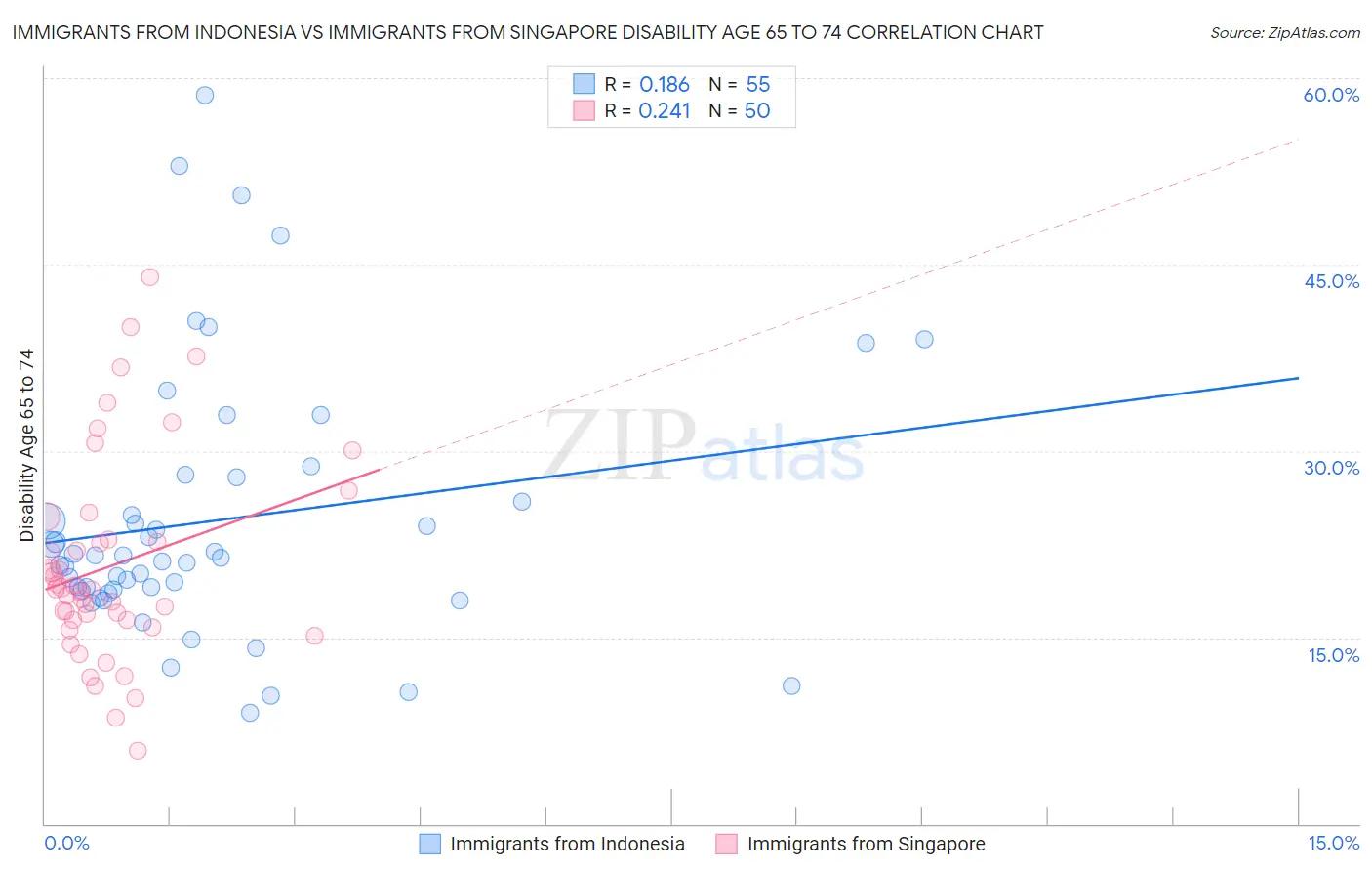 Immigrants from Indonesia vs Immigrants from Singapore Disability Age 65 to 74