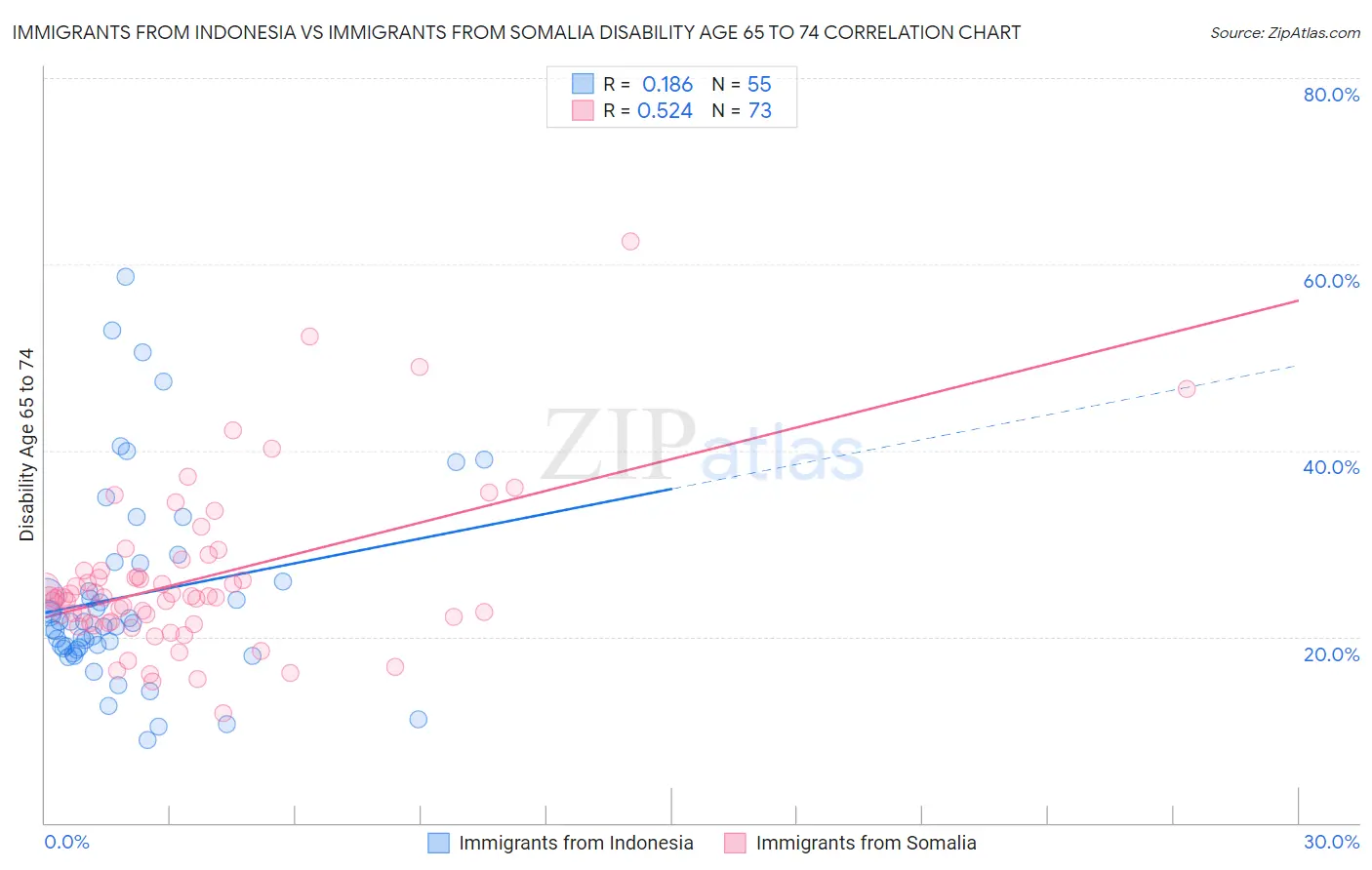Immigrants from Indonesia vs Immigrants from Somalia Disability Age 65 to 74