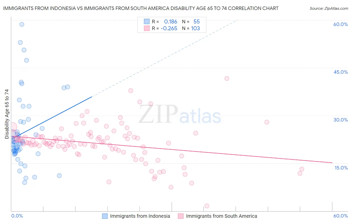 Immigrants from Indonesia vs Immigrants from South America Disability Age 65 to 74