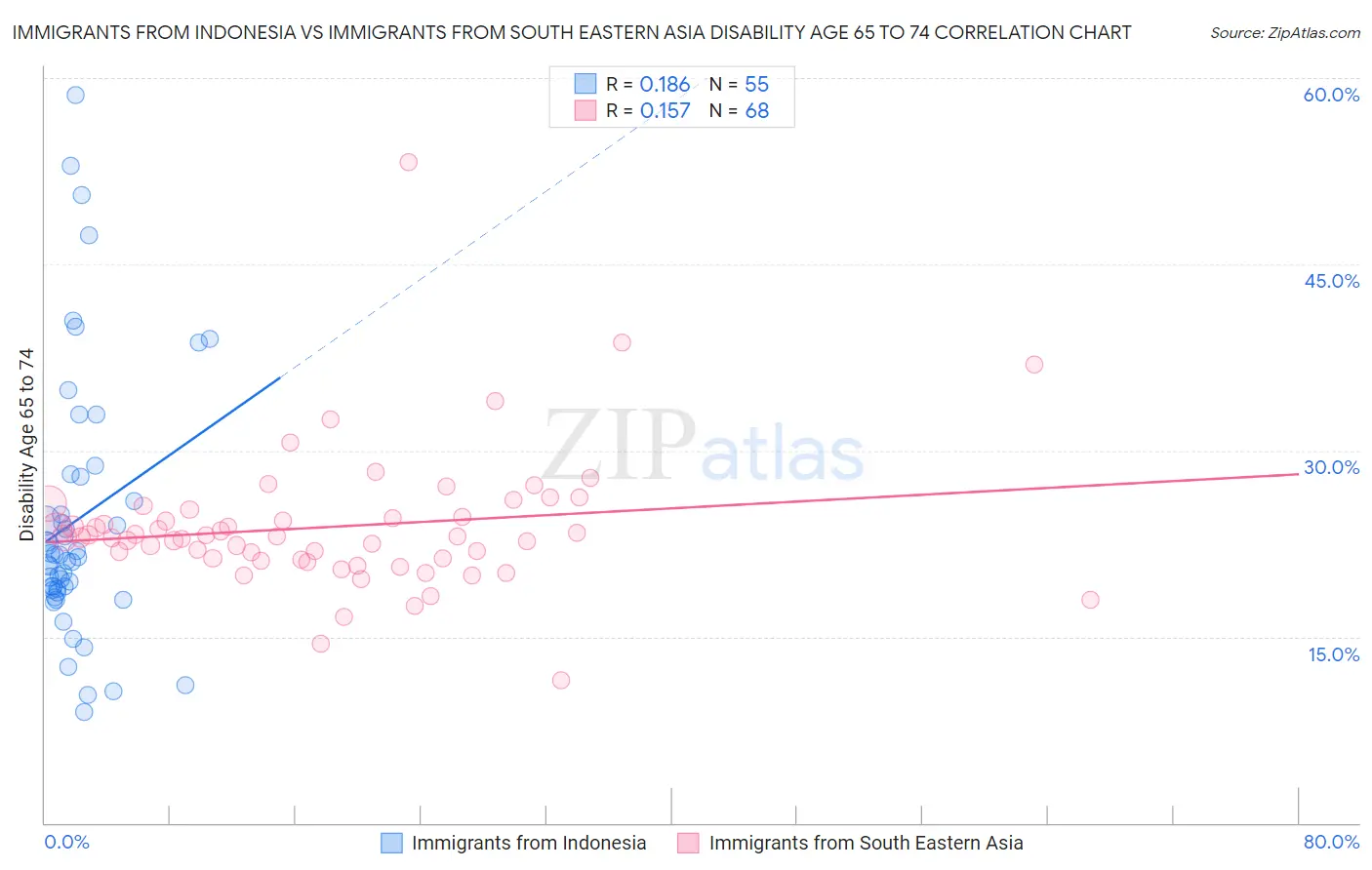 Immigrants from Indonesia vs Immigrants from South Eastern Asia Disability Age 65 to 74
