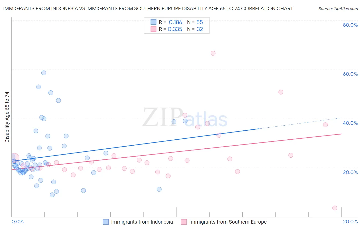 Immigrants from Indonesia vs Immigrants from Southern Europe Disability Age 65 to 74