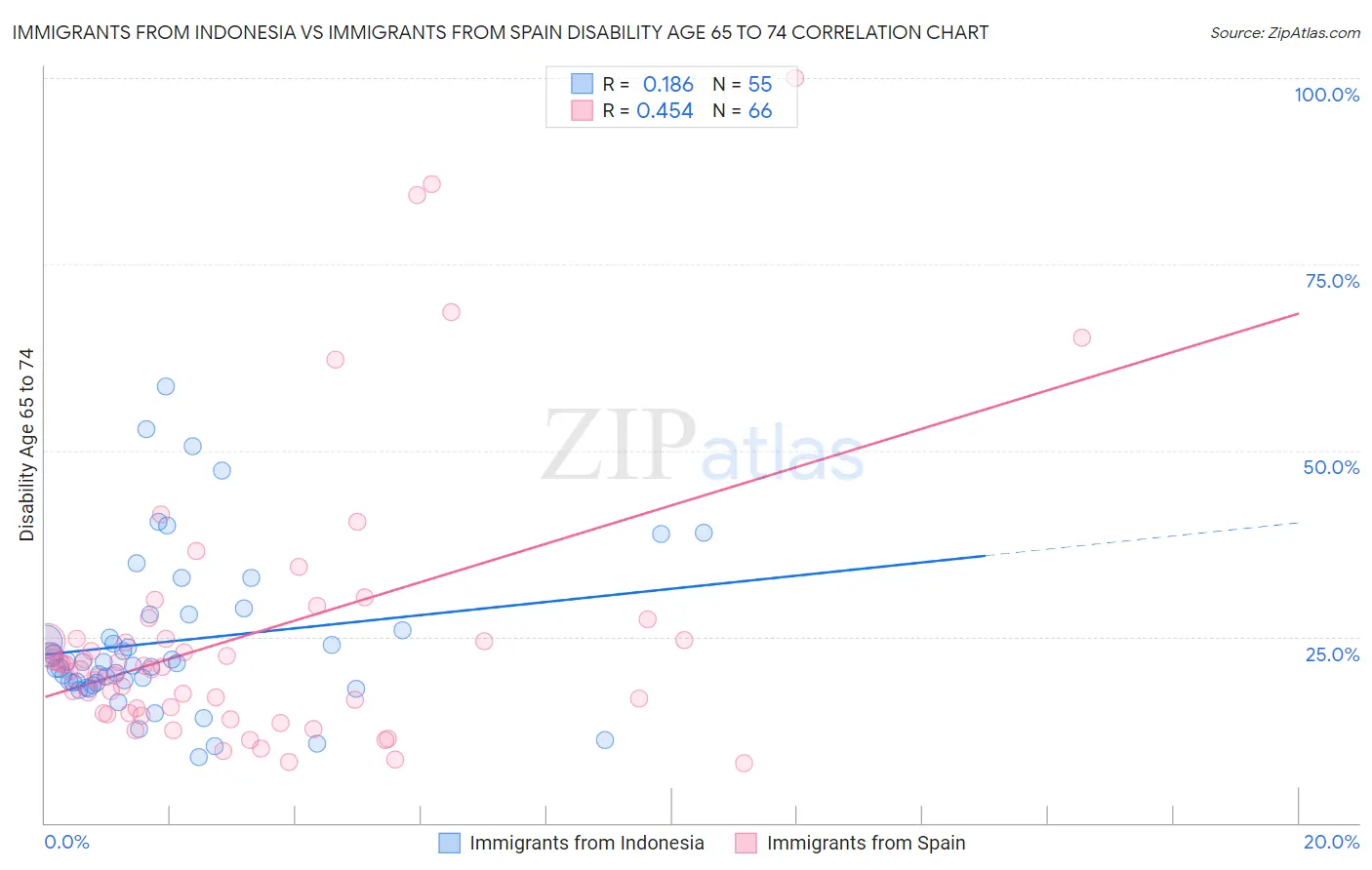 Immigrants from Indonesia vs Immigrants from Spain Disability Age 65 to 74