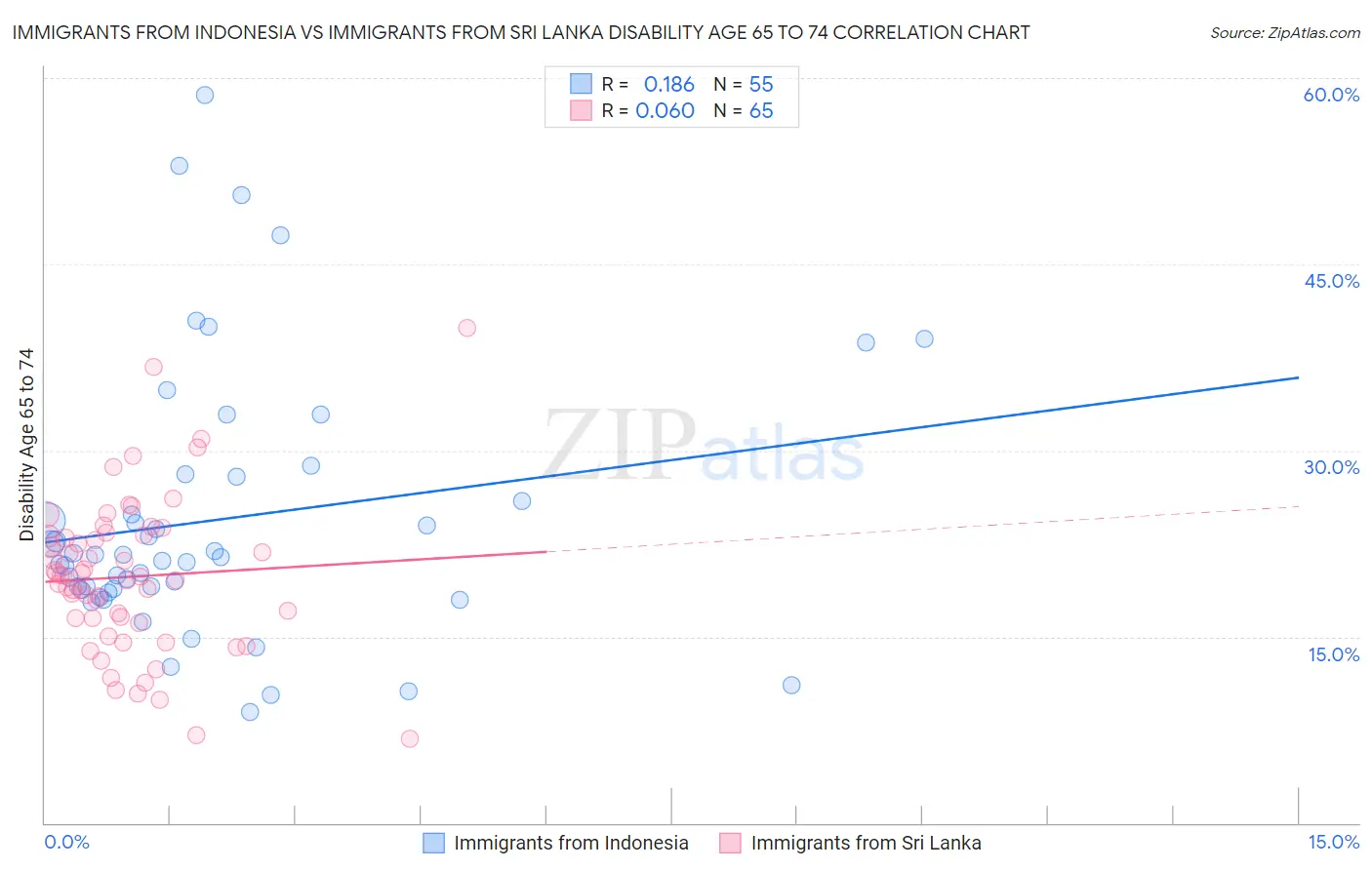 Immigrants from Indonesia vs Immigrants from Sri Lanka Disability Age 65 to 74