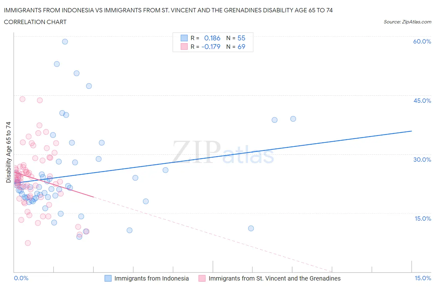 Immigrants from Indonesia vs Immigrants from St. Vincent and the Grenadines Disability Age 65 to 74