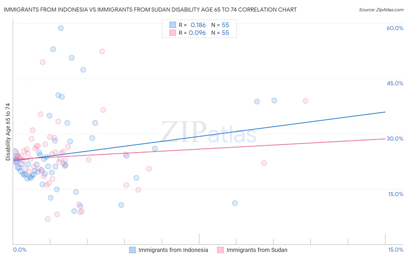 Immigrants from Indonesia vs Immigrants from Sudan Disability Age 65 to 74