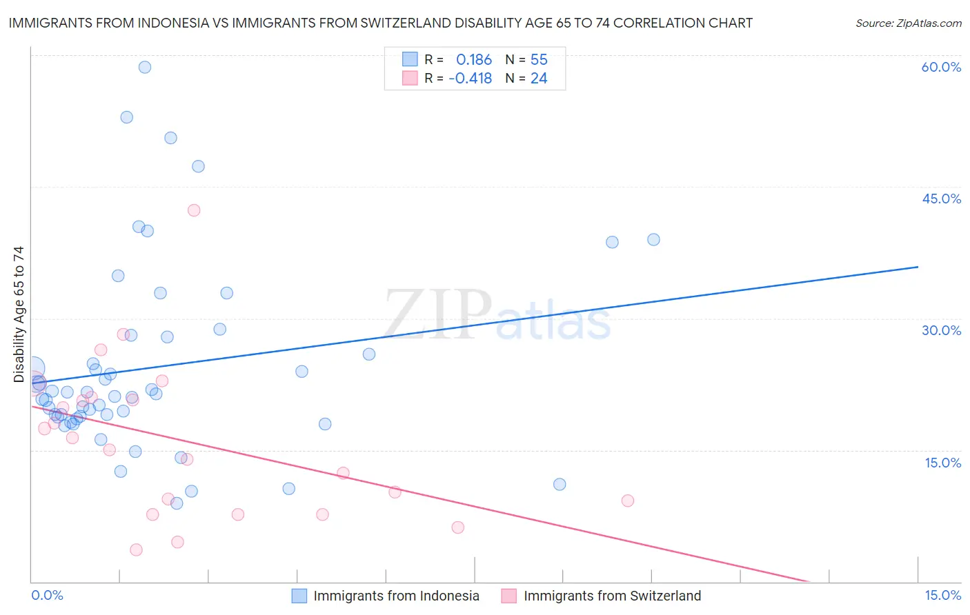 Immigrants from Indonesia vs Immigrants from Switzerland Disability Age 65 to 74