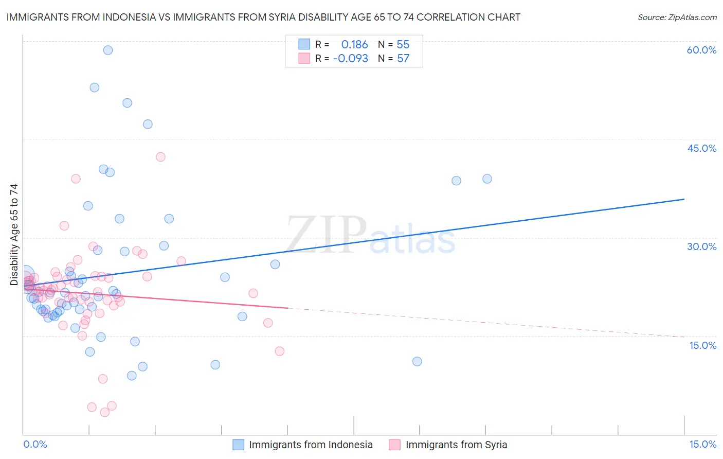 Immigrants from Indonesia vs Immigrants from Syria Disability Age 65 to 74