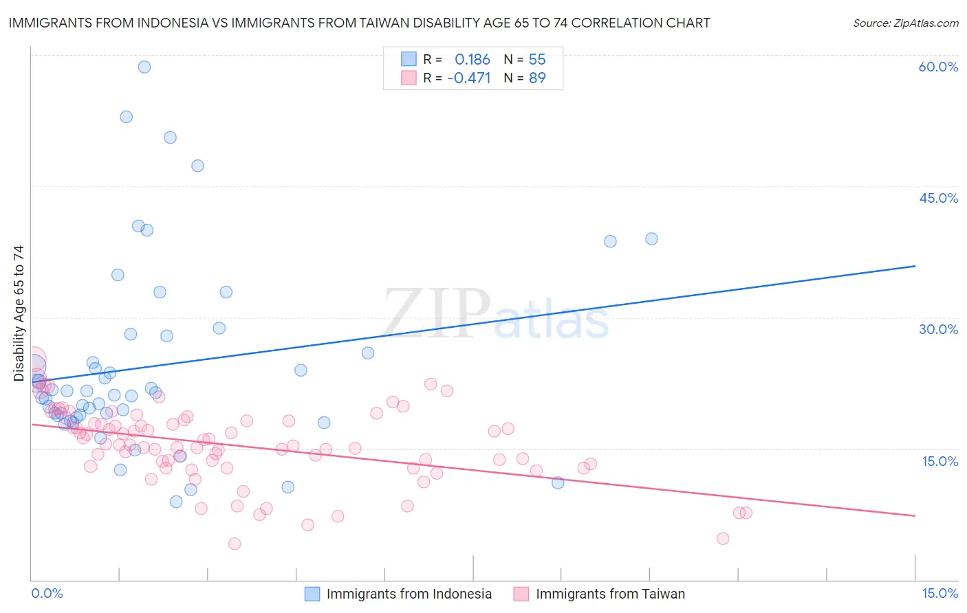Immigrants from Indonesia vs Immigrants from Taiwan Disability Age 65 to 74