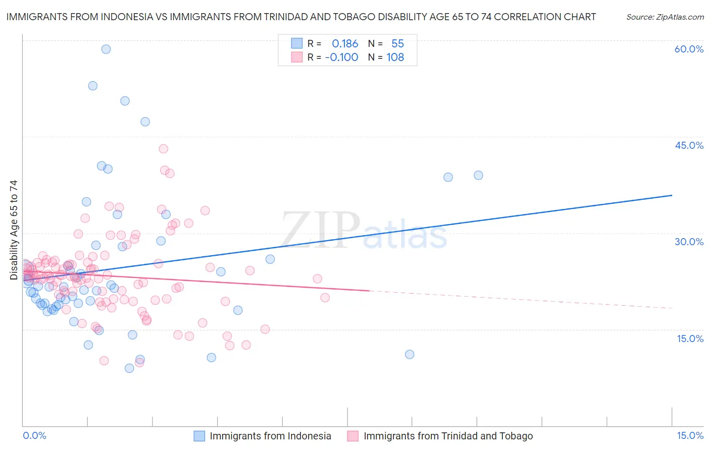 Immigrants from Indonesia vs Immigrants from Trinidad and Tobago Disability Age 65 to 74