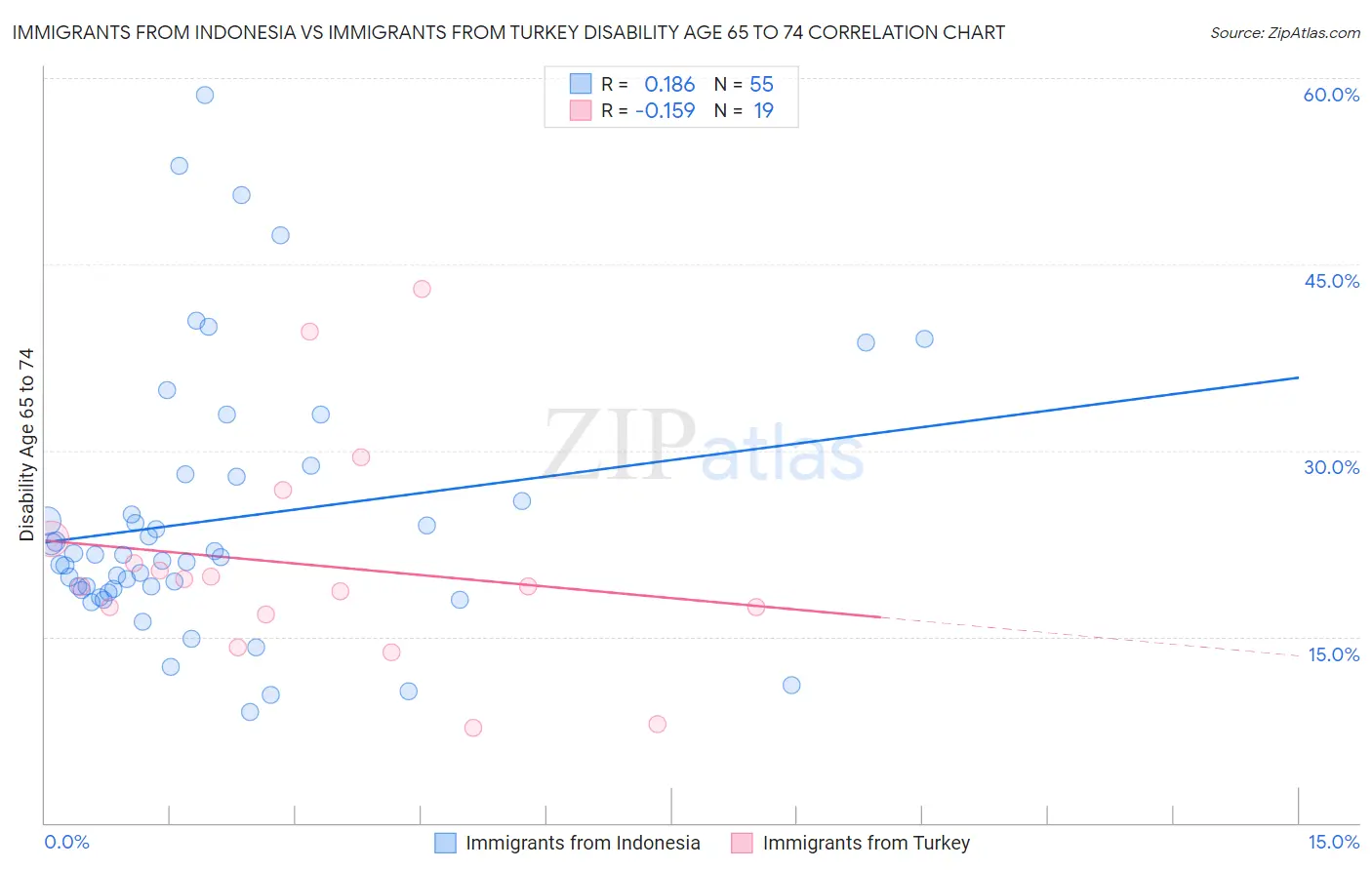 Immigrants from Indonesia vs Immigrants from Turkey Disability Age 65 to 74