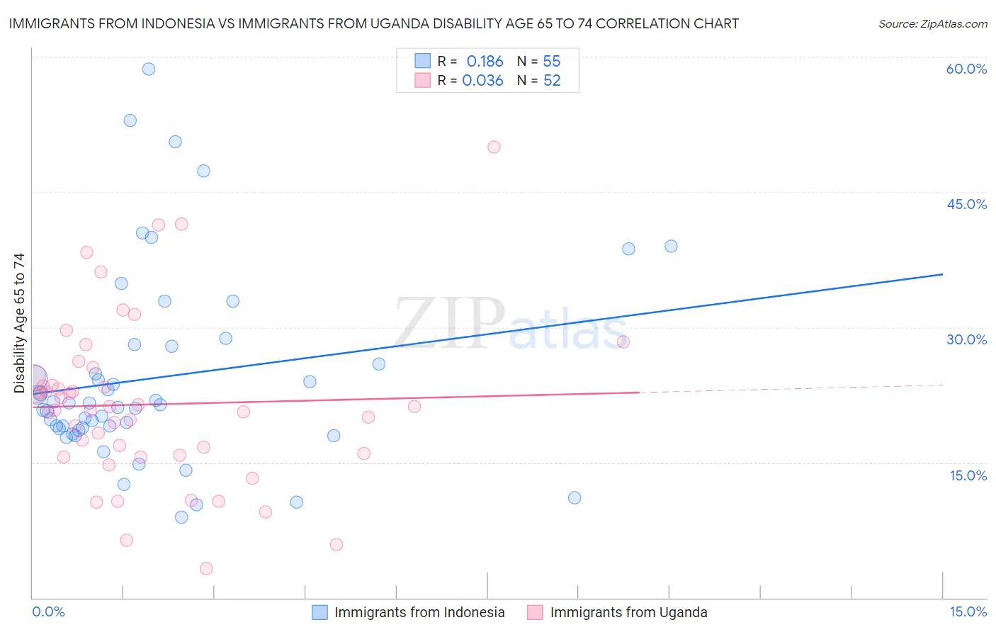 Immigrants from Indonesia vs Immigrants from Uganda Disability Age 65 to 74