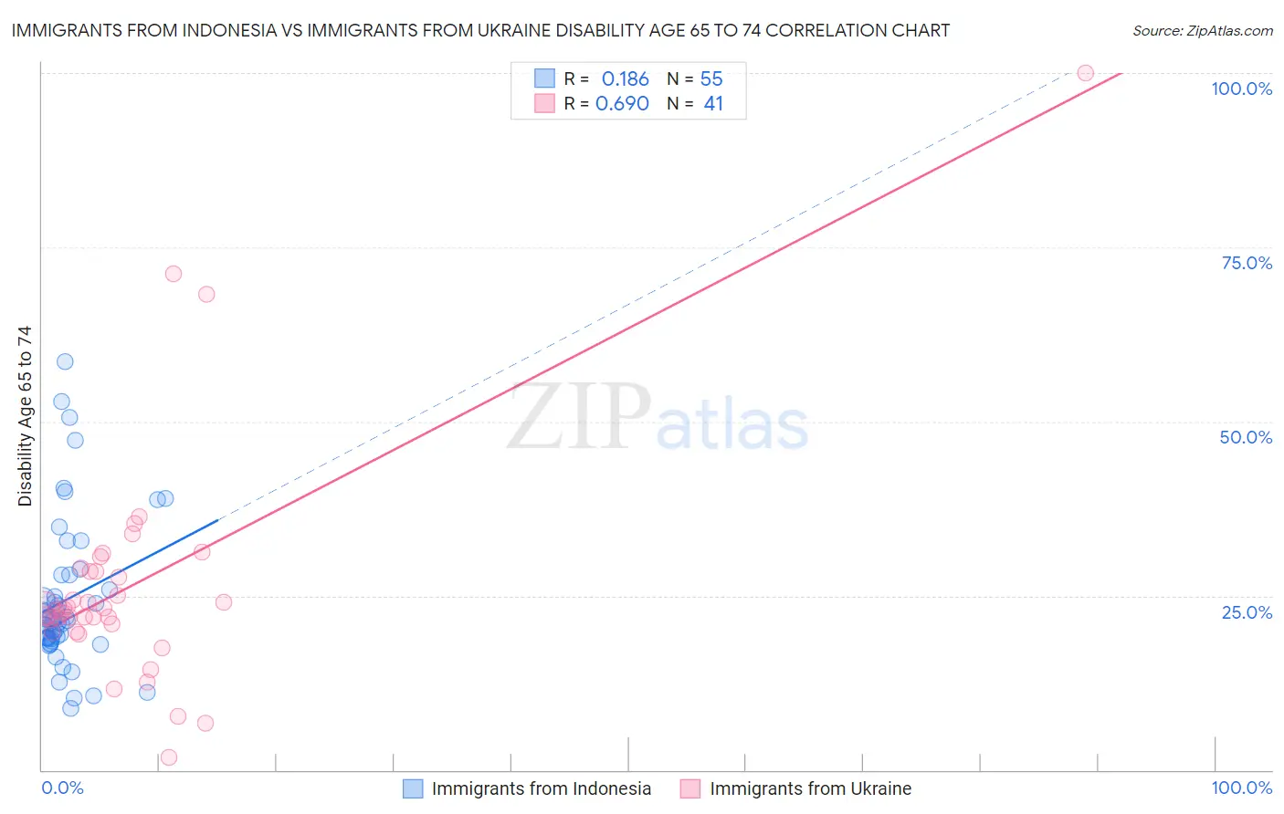 Immigrants from Indonesia vs Immigrants from Ukraine Disability Age 65 to 74