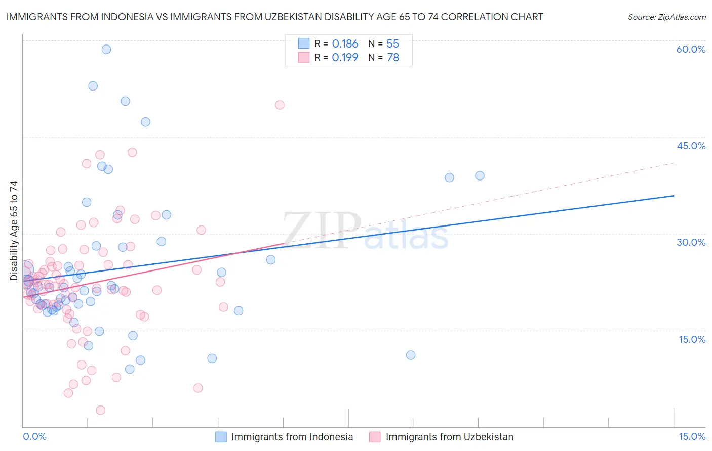Immigrants from Indonesia vs Immigrants from Uzbekistan Disability Age 65 to 74