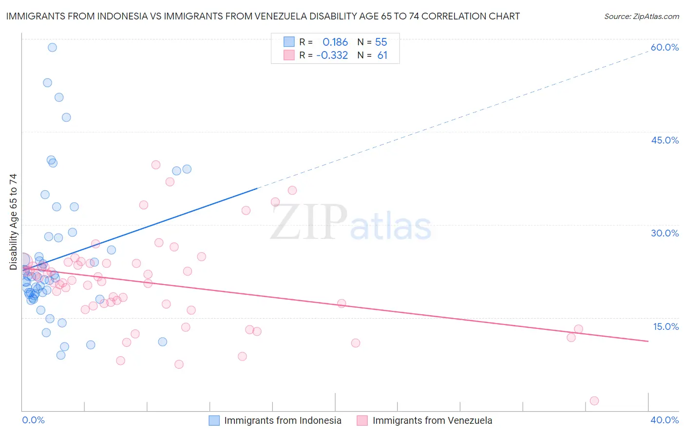 Immigrants from Indonesia vs Immigrants from Venezuela Disability Age 65 to 74