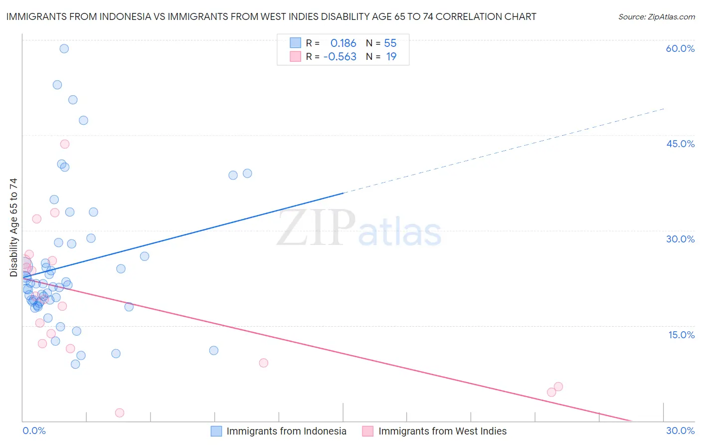 Immigrants from Indonesia vs Immigrants from West Indies Disability Age 65 to 74