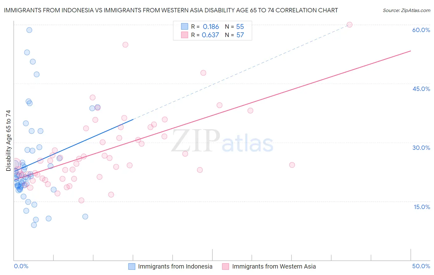 Immigrants from Indonesia vs Immigrants from Western Asia Disability Age 65 to 74