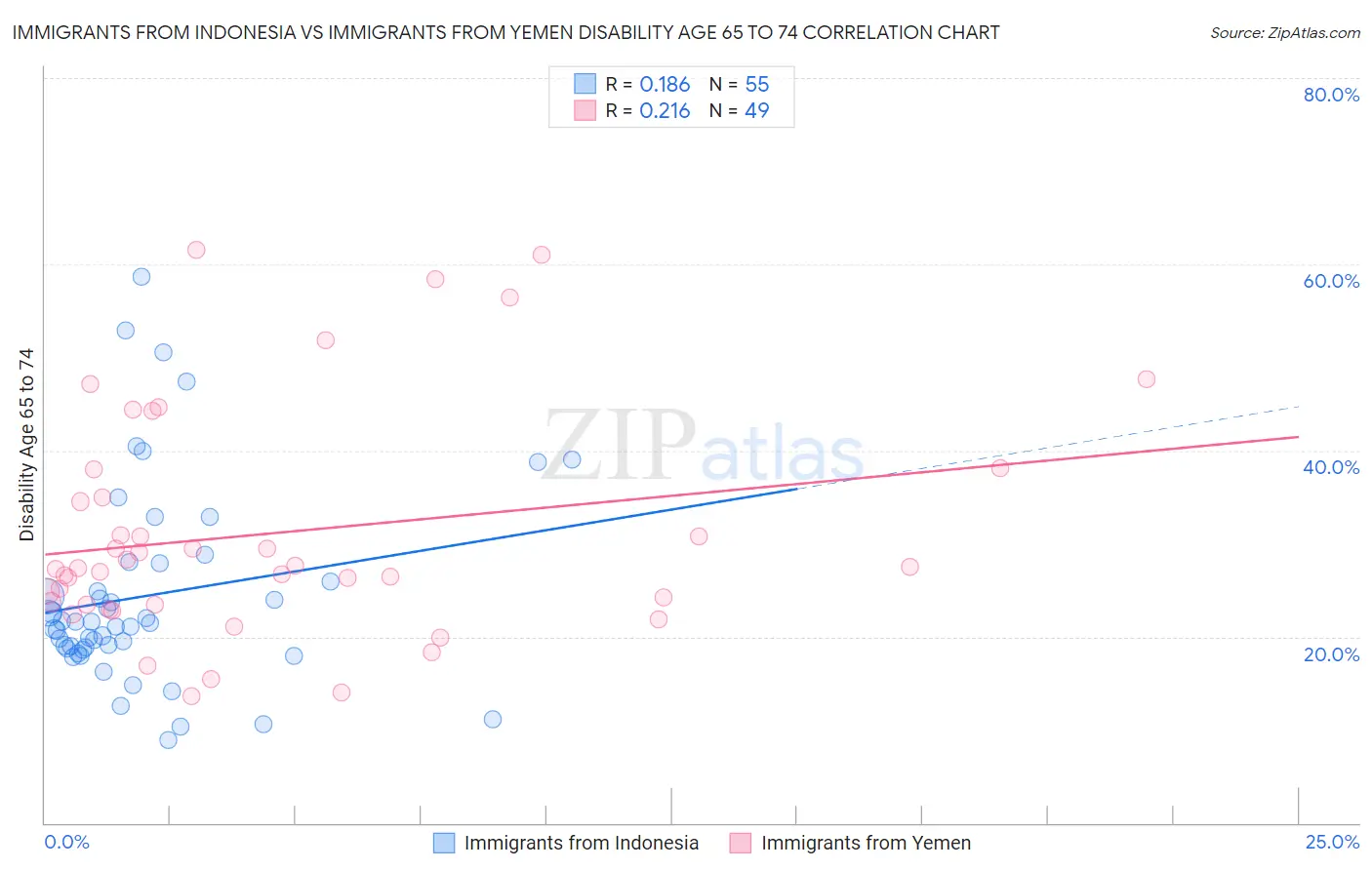Immigrants from Indonesia vs Immigrants from Yemen Disability Age 65 to 74
