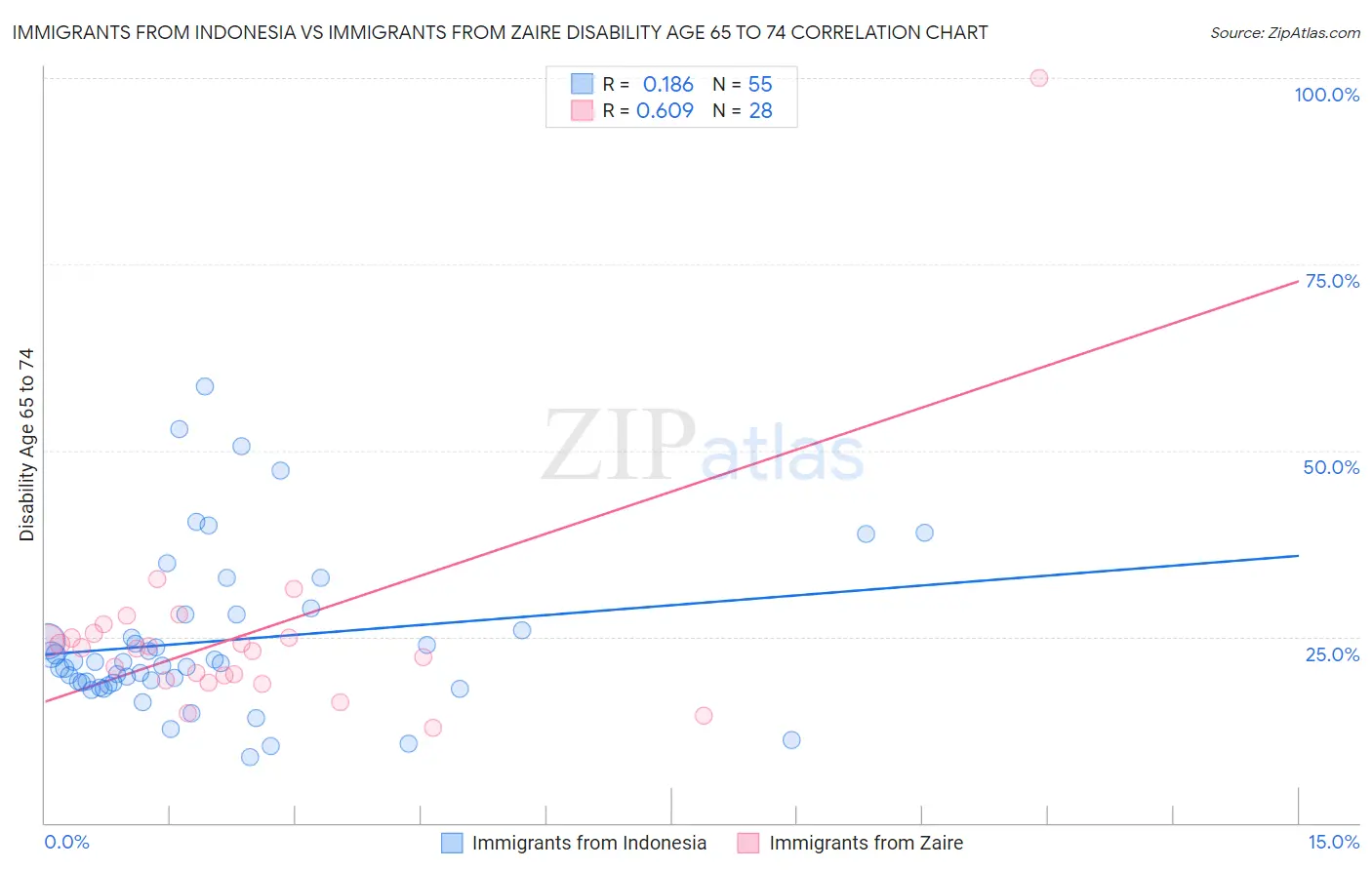Immigrants from Indonesia vs Immigrants from Zaire Disability Age 65 to 74