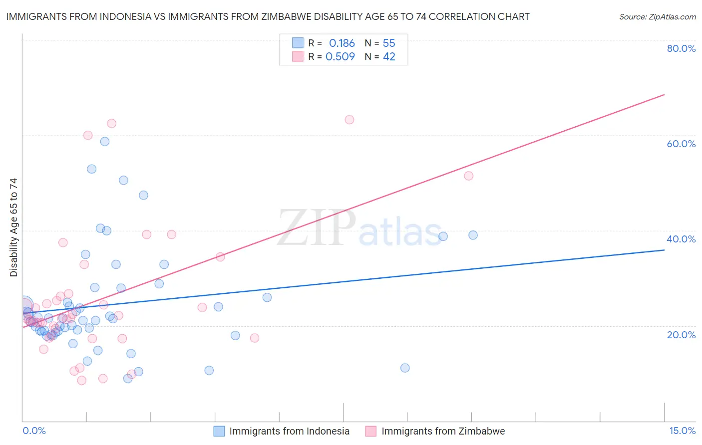 Immigrants from Indonesia vs Immigrants from Zimbabwe Disability Age 65 to 74