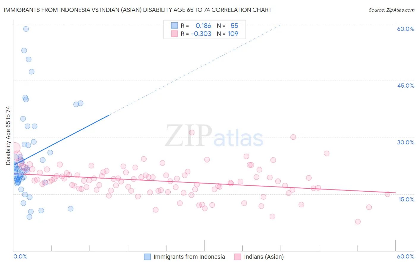 Immigrants from Indonesia vs Indian (Asian) Disability Age 65 to 74