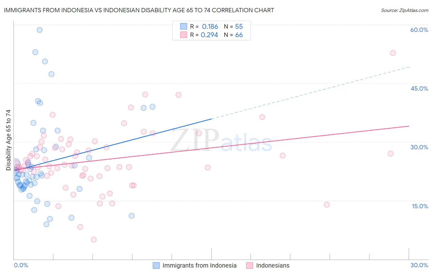 Immigrants from Indonesia vs Indonesian Disability Age 65 to 74