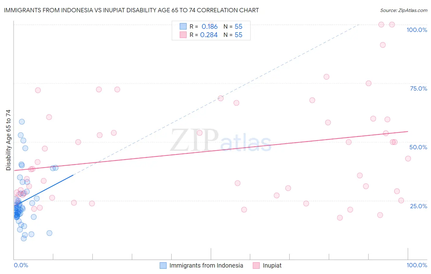 Immigrants from Indonesia vs Inupiat Disability Age 65 to 74