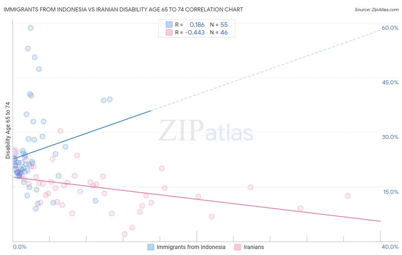 Immigrants from Indonesia vs Iranian Disability Age 65 to 74