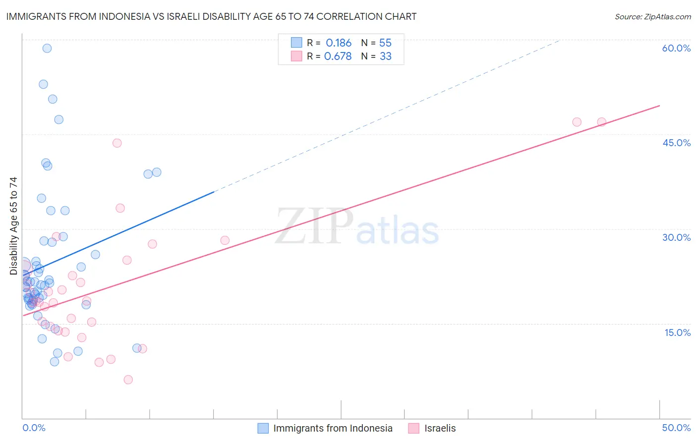 Immigrants from Indonesia vs Israeli Disability Age 65 to 74